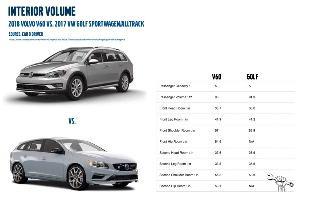 Golf Wagon Vs Volvo V60 Which Has More Interior Volume